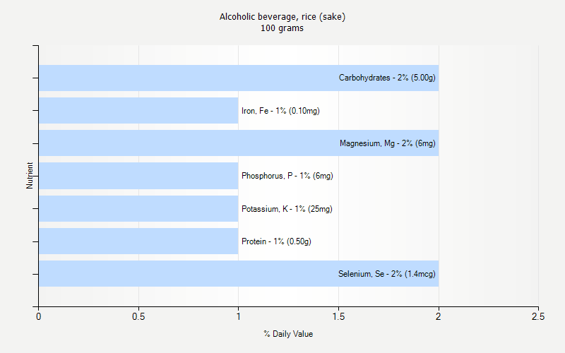 Alcoholic Beverage Rice sake Nutrition