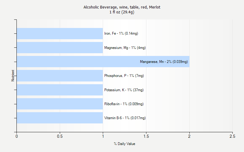 Alcoholic Beverage Wine Table Red Merlot Nutrition