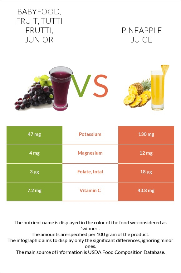 Babyfood Fruit Tutti Frutti Junior Vs Pineapple Juice In Depth 