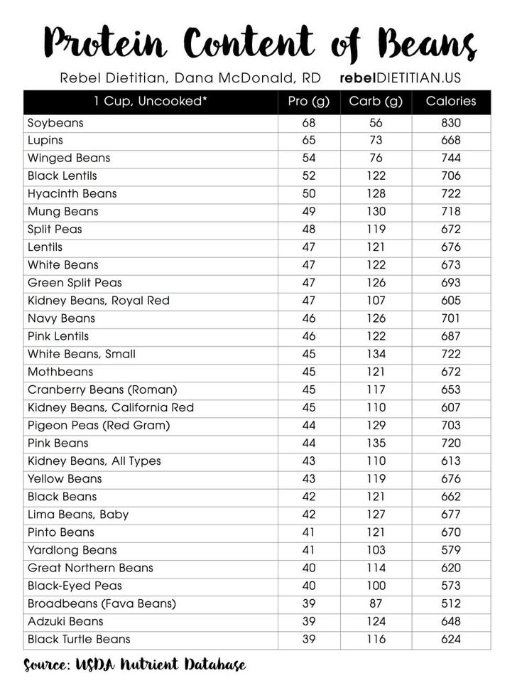 Beans And Legumes RebelDIETITIAN US Protein Chart Protein In Beans 