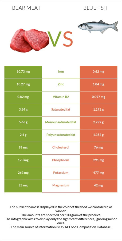 Bear Meat Vs Bluefish In Depth Nutrition Comparison