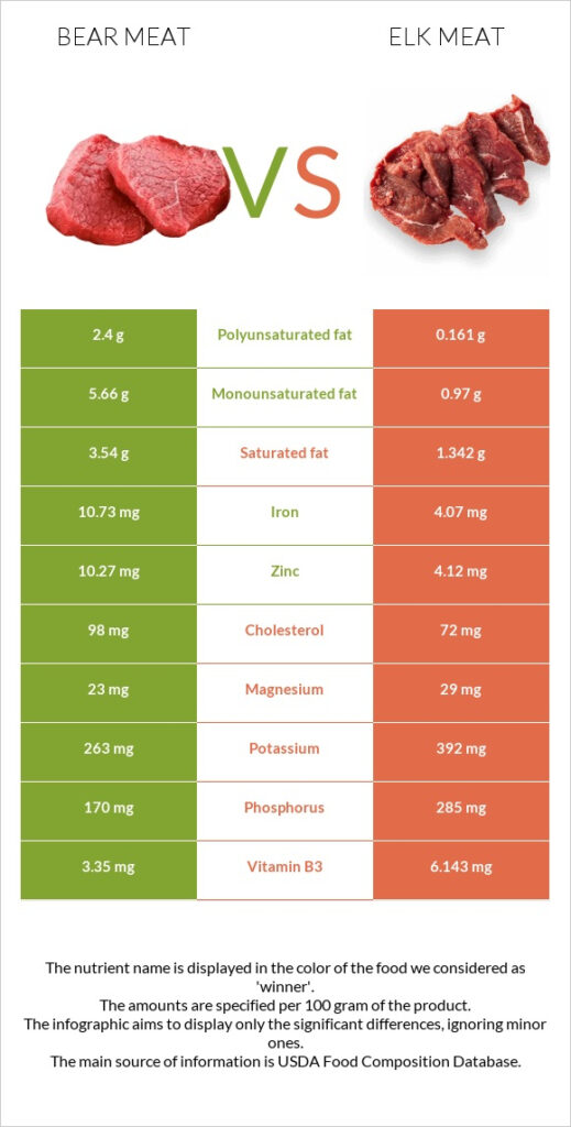 Bear Meat Vs Elk Meat In Depth Nutrition Comparison