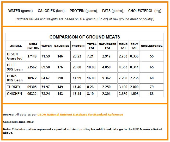 Bison Basics Nutrition