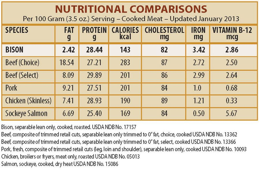 Bison Basics Nutrition