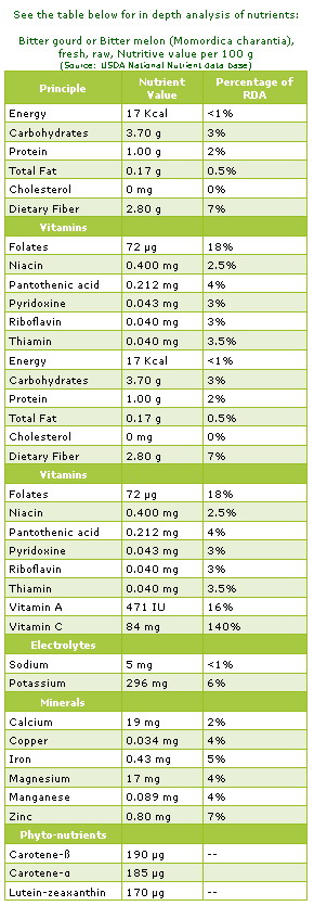 Bitter Melon Nutrition Fact And Health Benefits Lets Go Healthy