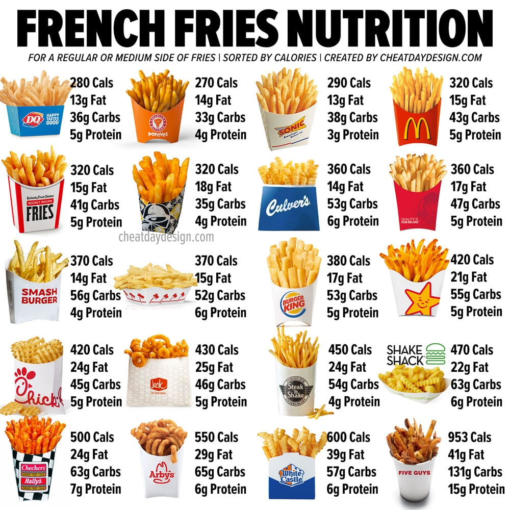 Calories In French Fries Which Fries Are The Healthiest 