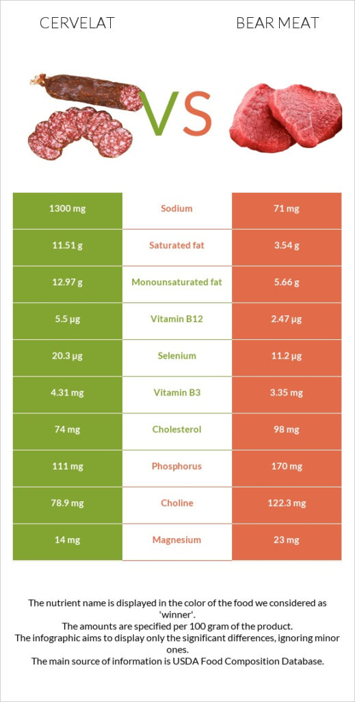 Cervelat Vs Bear Meat In Depth Nutrition Comparison