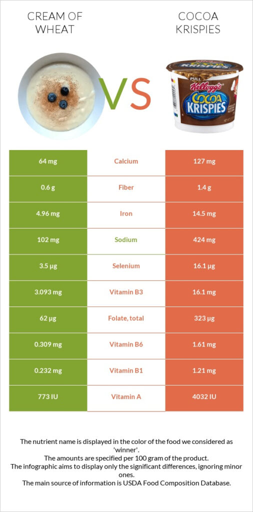 Cream Of Wheat Vs Cocoa Krispies In Depth Nutrition Comparison