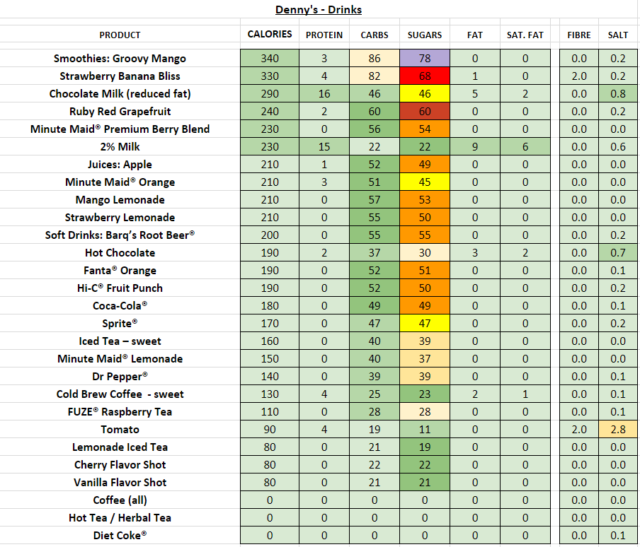 Denny s Nutrition Information And Calories Full Menu 