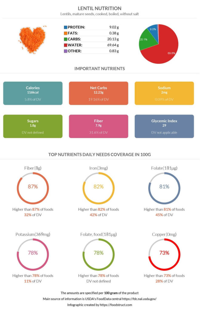 Lentil Nutrition Glycemic Index Calories And Serving Size