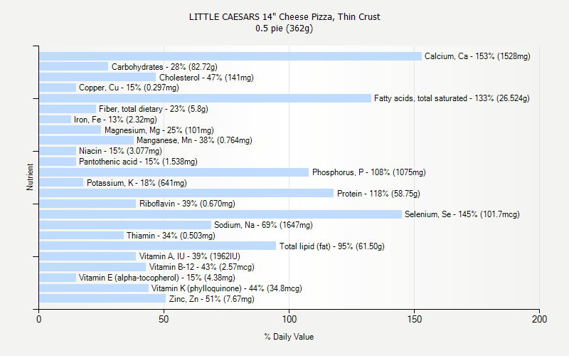 LITTLE CAESARS 14 Cheese Pizza Thin Crust Nutrition