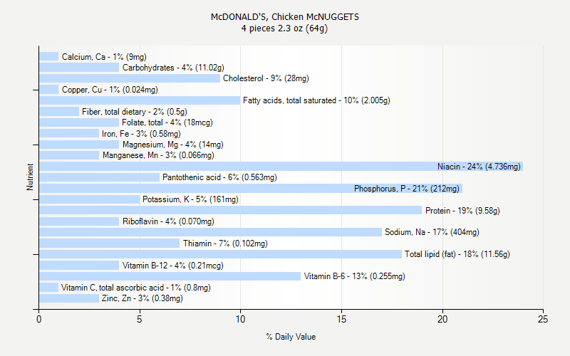 McDONALD S Chicken McNUGGETS Nutrition