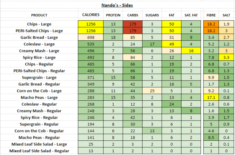 Nando s Nutrition Information And Calories Full Menu 