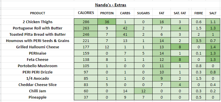 Nando s Nutrition Information And Calories Full Menu 