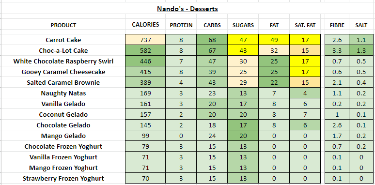 Nando s Nutrition Information And Calories Full Menu 