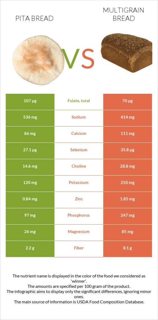 Pita Bread Vs Multigrain Bread In Depth Nutrition Comparison