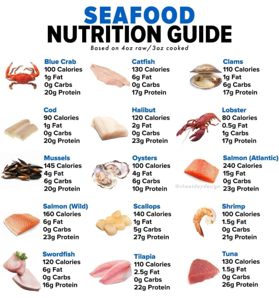 Seafood Nutrition Guide Cheat Day Design