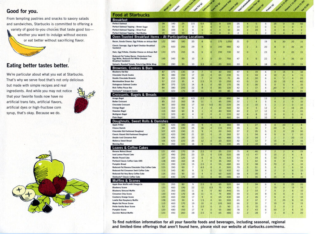 Starbucks Nutrition By The Plate